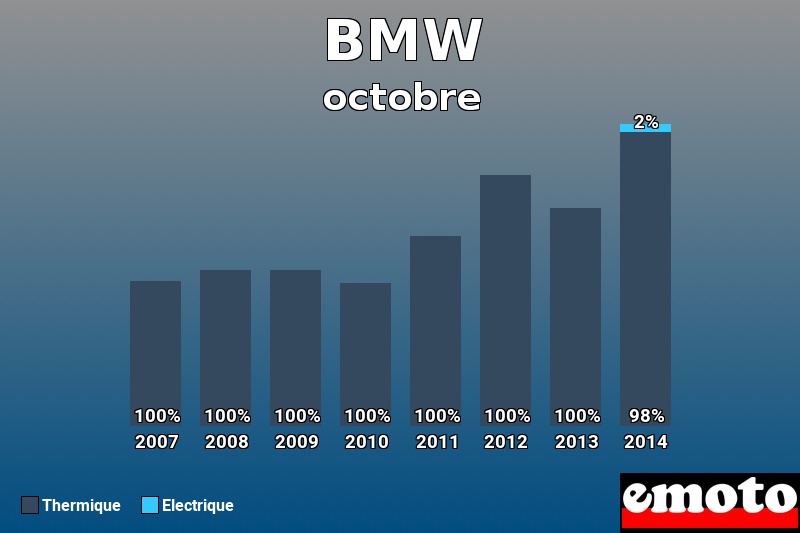 Répartition Thermique Electrique BMW en octobre 2014