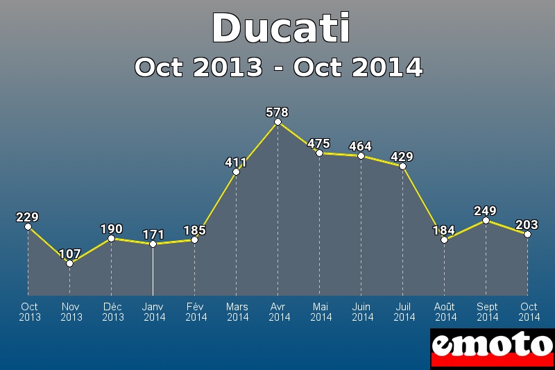 Ducati les plus immatriculés de Oct 2013 à Oct 2014