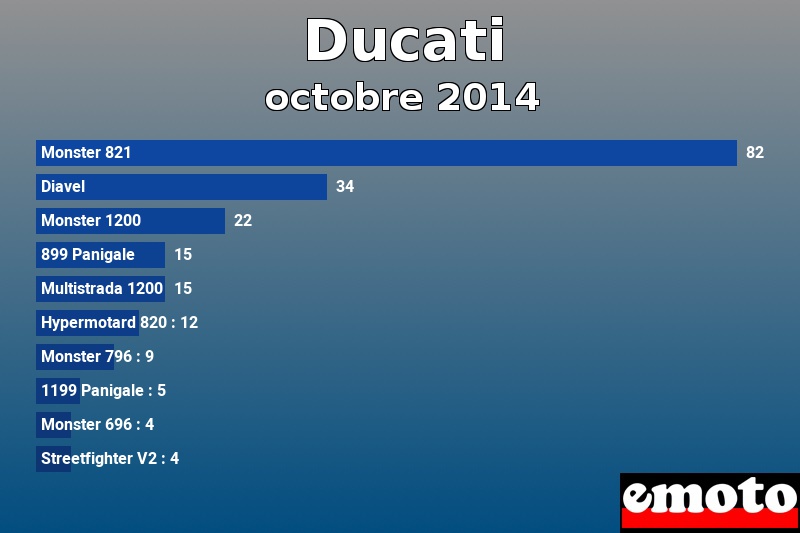 Les 10 Ducati les plus immatriculés en octobre 2014