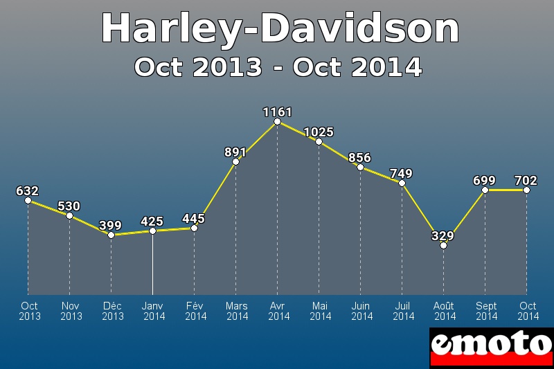 Harley-Davidson les plus immatriculés de Oct 2013 à Oct 2014