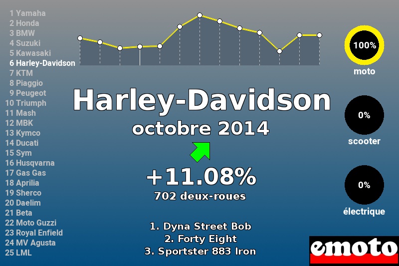 Immatriculations Harley-Davidson en France en octobre 2014