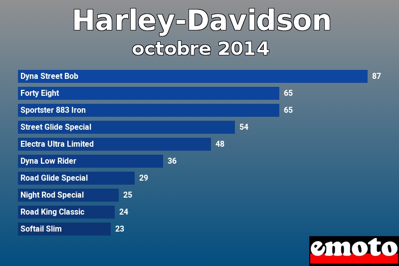 Les 10 Harley-Davidson les plus immatriculés en octobre 2014