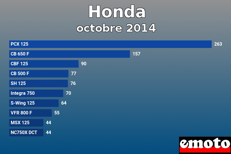 Les 10 Honda les plus immatriculés en octobre 2014