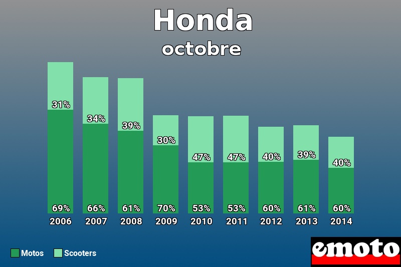 Répartition Motos Scooters Honda en octobre 2014