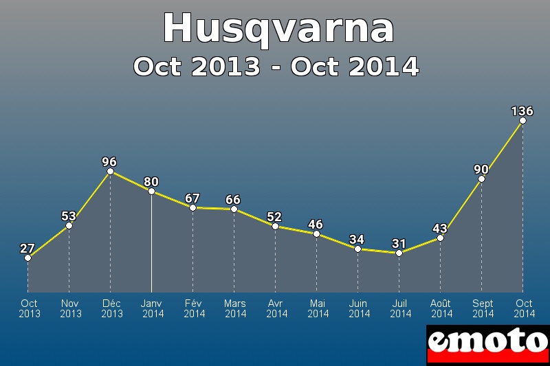 Husqvarna les plus immatriculés de Oct 2013 à Oct 2014