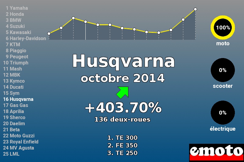 Immatriculations Husqvarna en France en octobre 2014