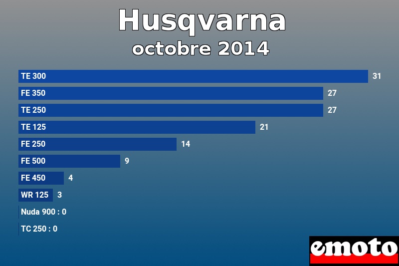 Les 10 Husqvarna les plus immatriculés en octobre 2014