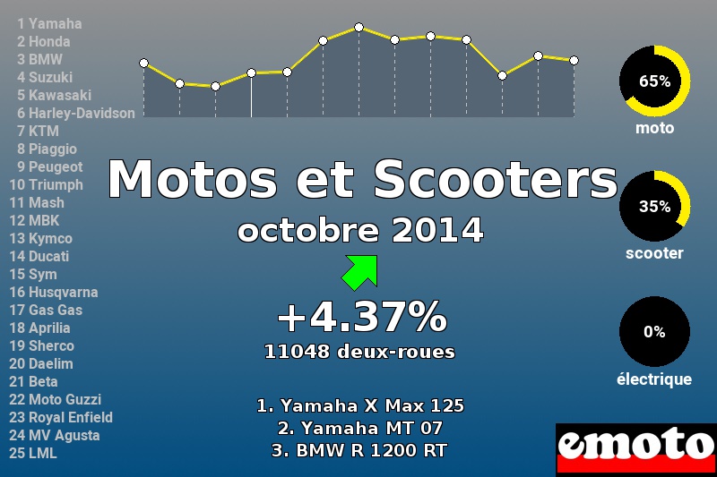 Immatriculations Motos et Scooters en France en octobre 2014