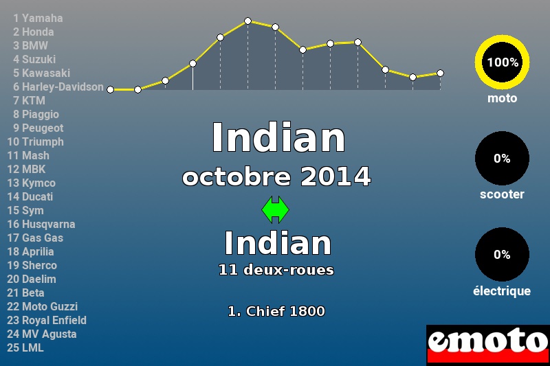 Immatriculations Indian en France en octobre 2014