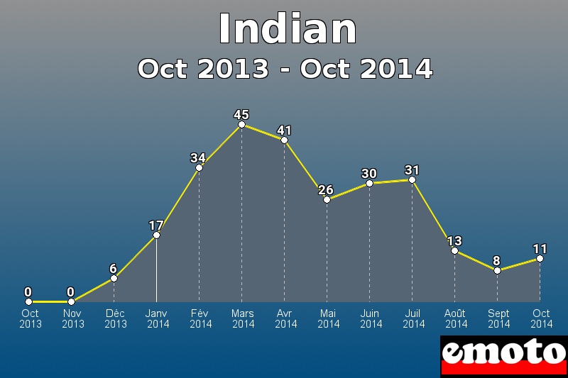 Indian les plus immatriculés de Oct 2013 à Oct 2014