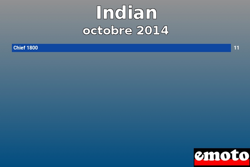 Les 1 Indian les plus immatriculés en octobre 2014