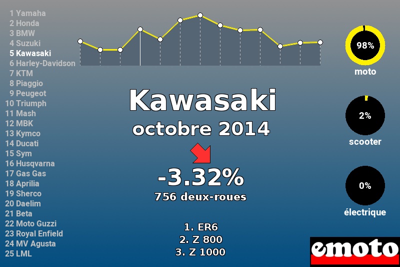 Immatriculations Kawasaki en France en octobre 2014