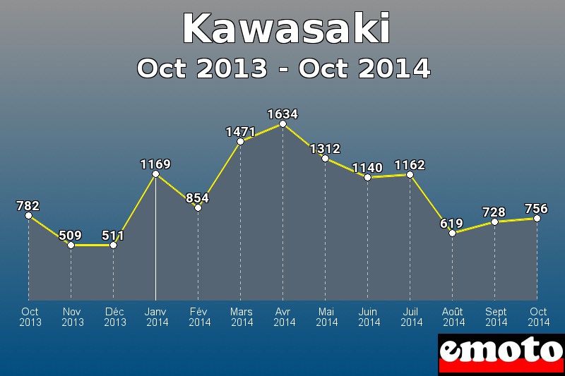 Kawasaki les plus immatriculés de Oct 2013 à Oct 2014