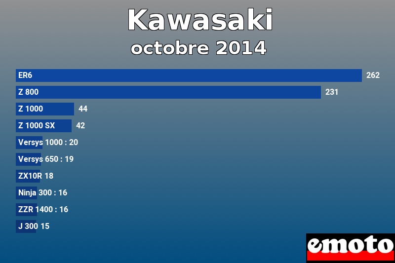 Les 10 Kawasaki les plus immatriculés en octobre 2014