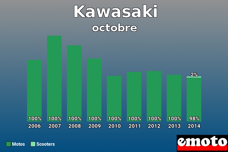 Répartition Motos Scooters Kawasaki en octobre 2014