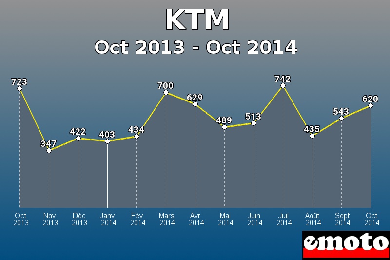 KTM les plus immatriculés de Oct 2013 à Oct 2014