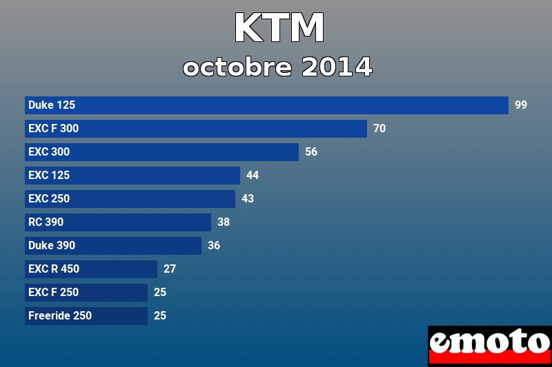 Les 10 KTM les plus immatriculés en octobre 2014