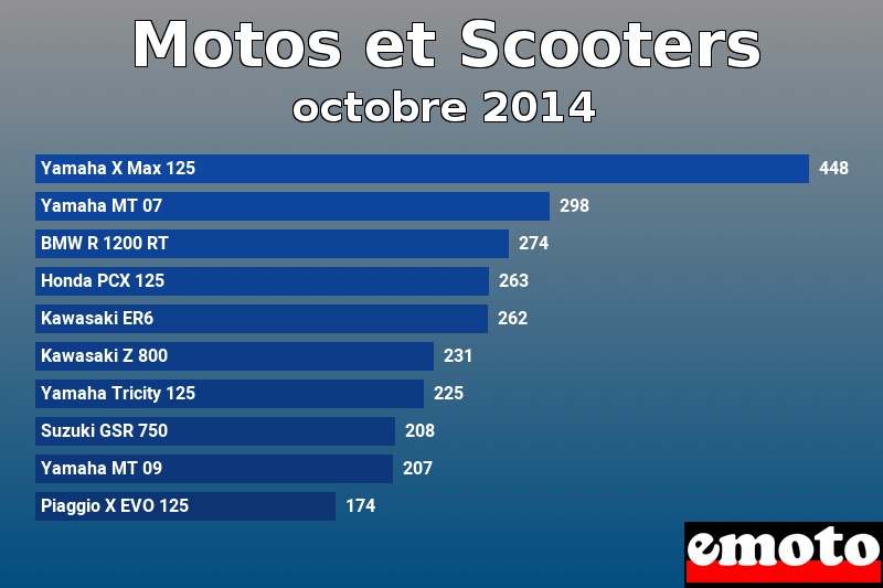 Les 10 Motos et Scooters les plus immatriculés en octobre 2014