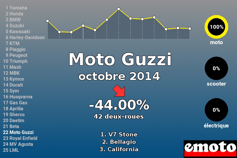 Immatriculations Moto Guzzi en France en octobre 2014