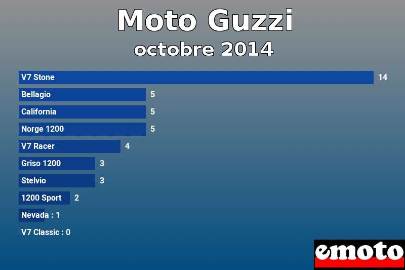 Les 10 Moto Guzzi les plus immatriculés en octobre 2014