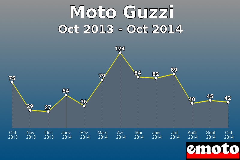 Moto Guzzi les plus immatriculés de Oct 2013 à Oct 2014