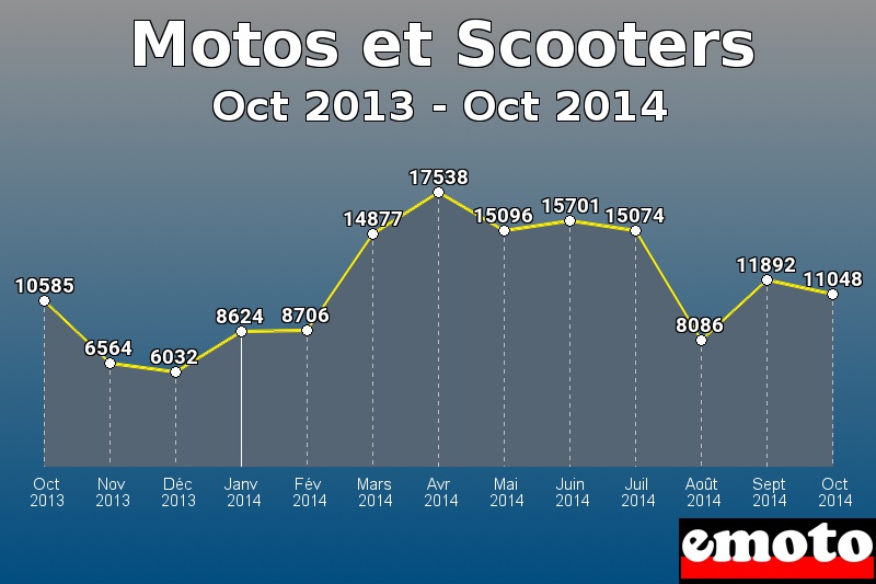 Motos et Scooters les plus immatriculés de Oct 2013 à Oct 2014