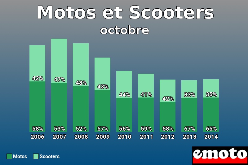 Répartition Motos Scooters Motos et Scooters en octobre 2014