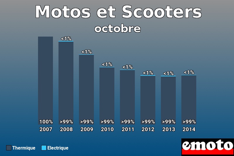 Répartition Thermique Electrique Motos et Scooters en octobre 2014