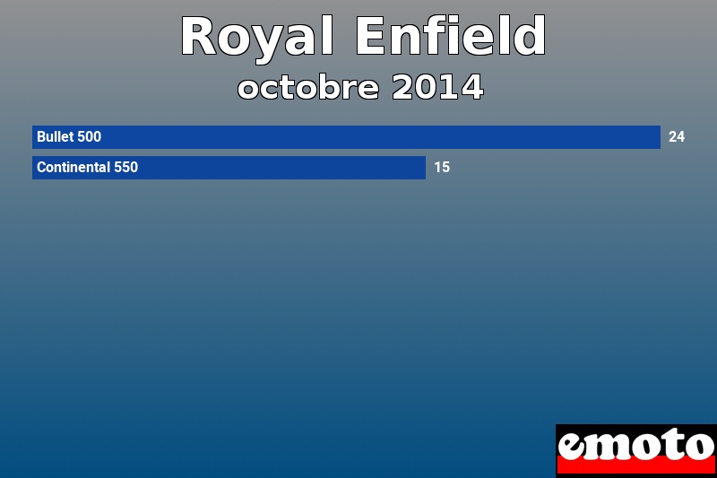 Les 2 Royal Enfield les plus immatriculés en octobre 2014