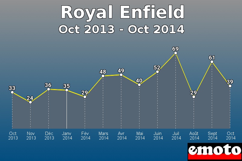 Royal Enfield les plus immatriculés de Oct 2013 à Oct 2014