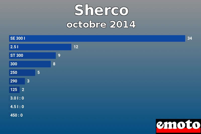 Les 10 Sherco les plus immatriculés en octobre 2014