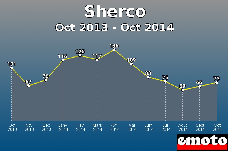 Sherco les plus immatriculés de Oct 2013 à Oct 2014