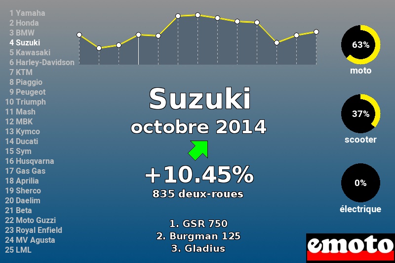 Immatriculations Suzuki en France en octobre 2014