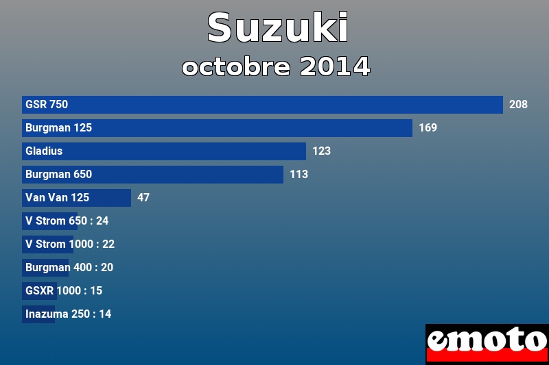 Les 10 Suzuki les plus immatriculés en octobre 2014