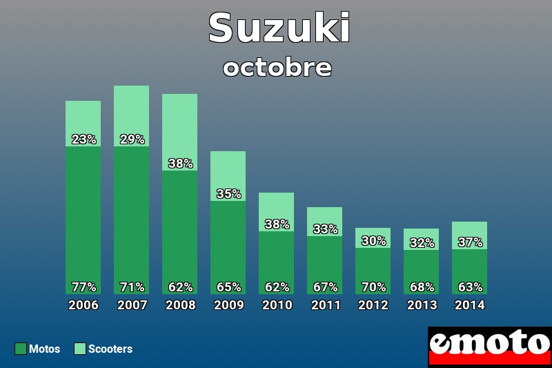 Répartition Motos Scooters Suzuki en octobre 2014