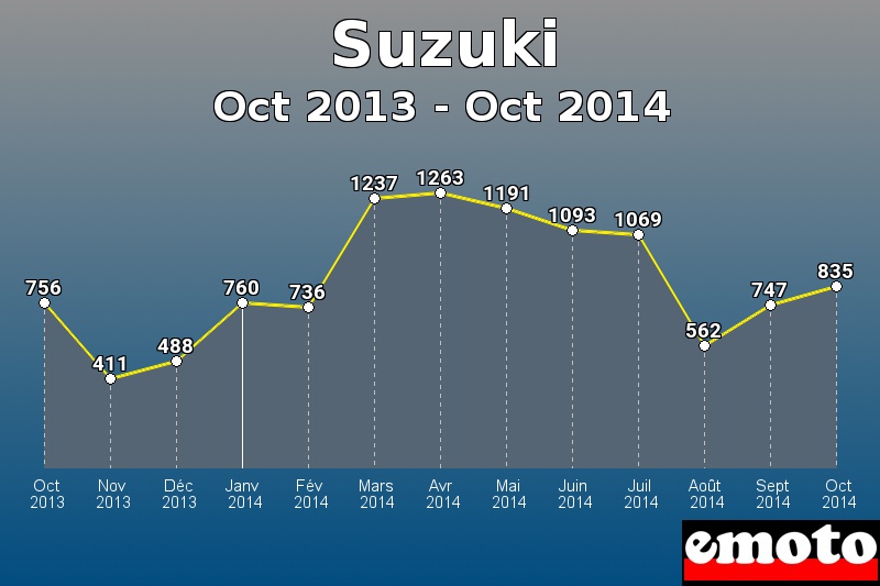 Suzuki les plus immatriculés de Oct 2013 à Oct 2014