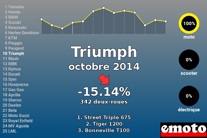 Immatriculations Triumph en France en octobre 2014