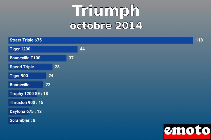 Les 10 Triumph les plus immatriculés en octobre 2014