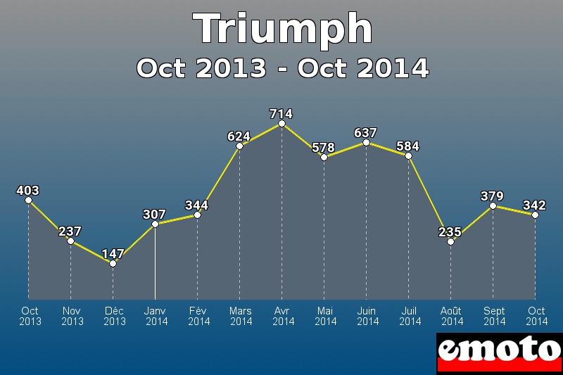 Triumph les plus immatriculés de Oct 2013 à Oct 2014