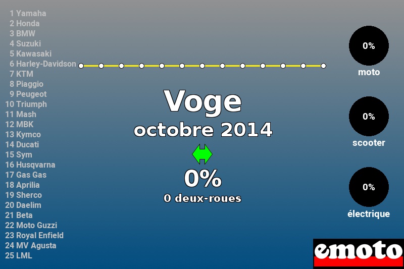 Immatriculations Voge en France en octobre 2014