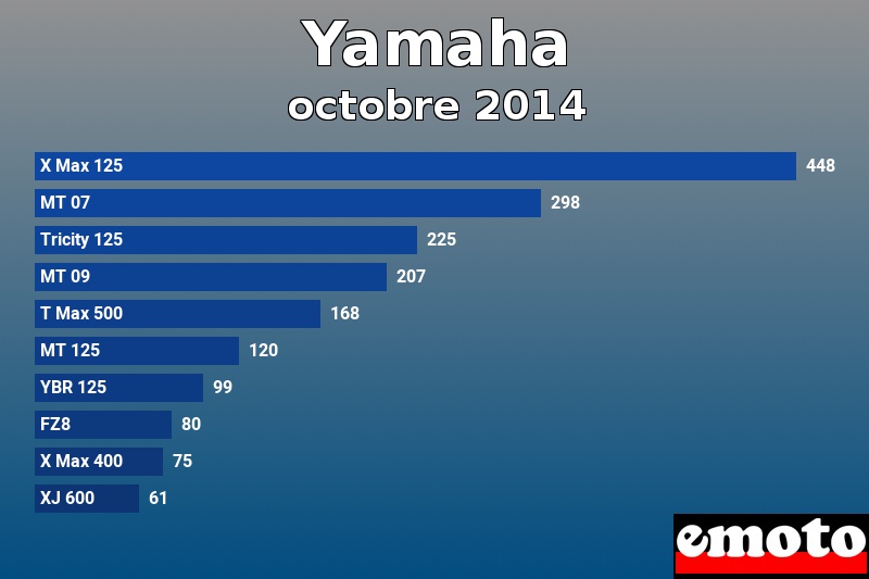 Les 10 Yamaha les plus immatriculés en octobre 2014