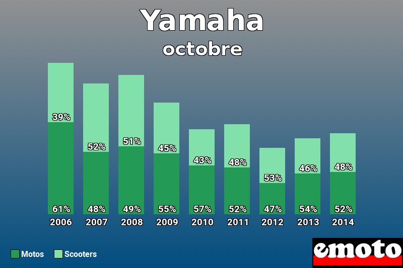 Répartition Motos Scooters Yamaha en octobre 2014