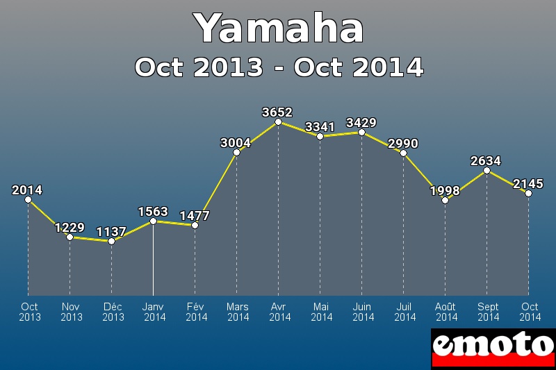 Yamaha les plus immatriculés de Oct 2013 à Oct 2014