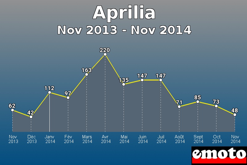 Aprilia les plus immatriculés de Nov 2013 à Nov 2014