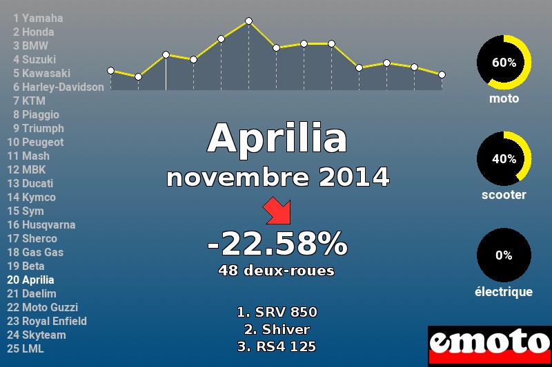 Immatriculations Aprilia en France en novembre 2014