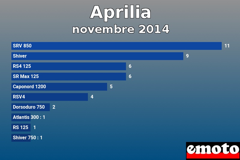 Les 10 Aprilia les plus immatriculés en novembre 2014