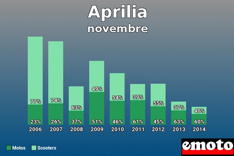 Répartition Motos Scooters Aprilia en novembre 2014