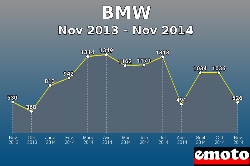 BMW les plus immatriculés de Nov 2013 à Nov 2014