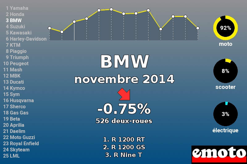 Immatriculations BMW en France en novembre 2014