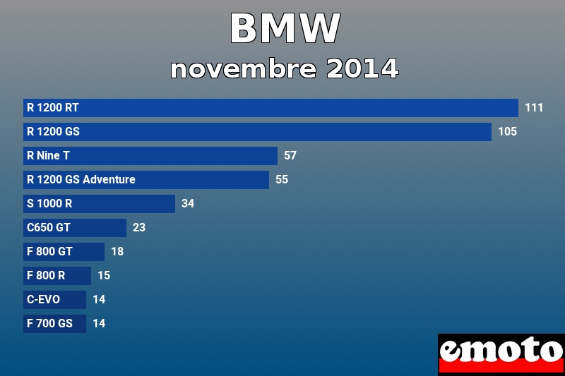 Les 10 BMW les plus immatriculés en novembre 2014